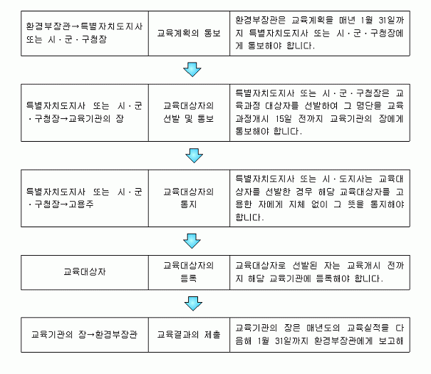 교육대상자의 선발 및 등록과정(교육계획의 통보, 교육대상자의 선발 및 통보, 교육대상자의 통지, 교육대상자의 등록, 교육결과의 제출)